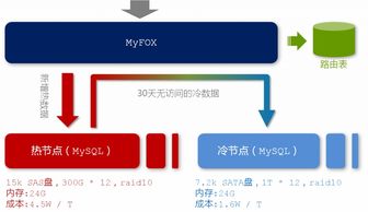 淘宝数据产品技术架构的技术服务解析